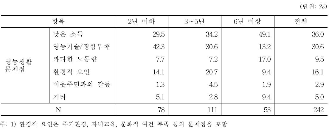 귀농 단계별 영농생활 문제점