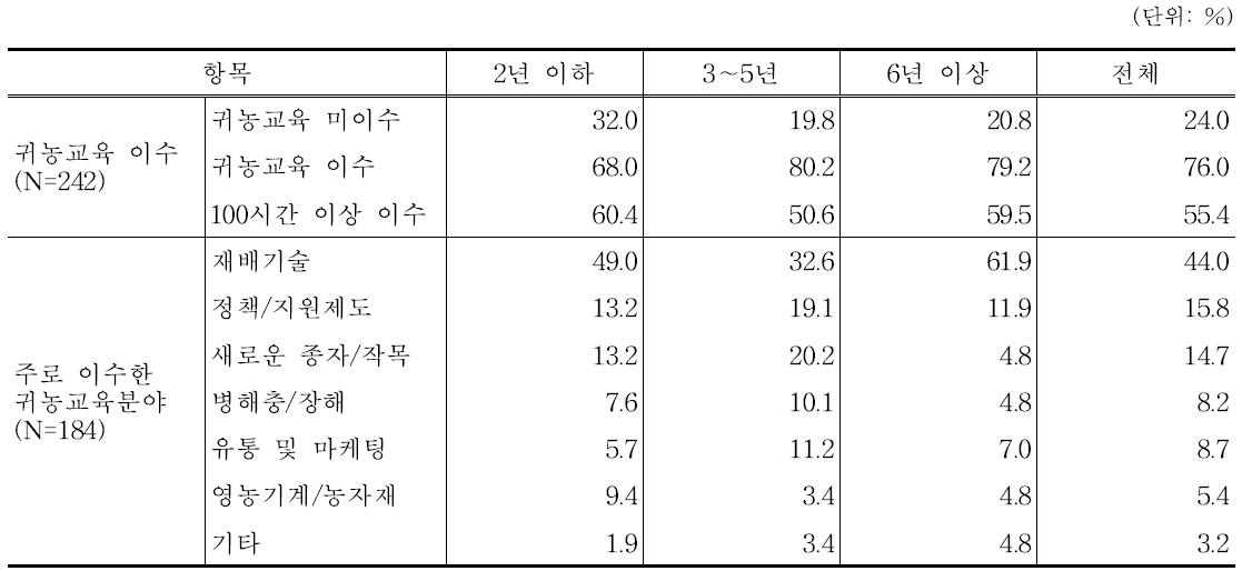 귀농 단계별 귀농교육 이수 현황