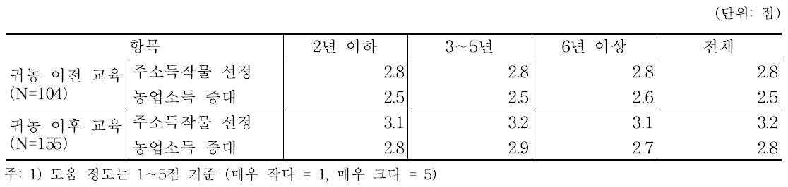 귀농 단계별 귀농교육의 도움정도