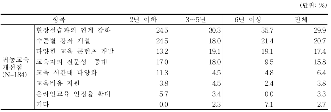 귀농 단계별 귀농교육의 개선점