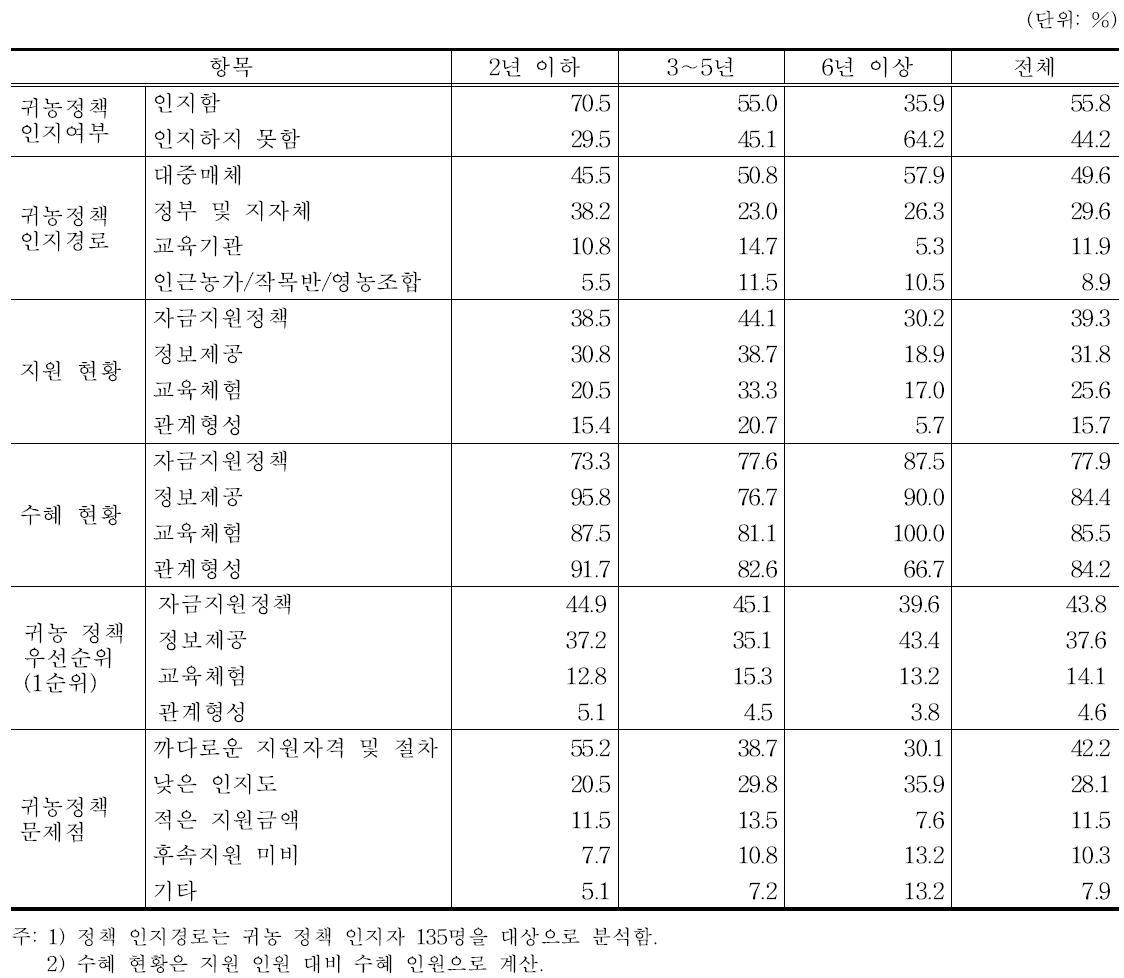 귀농 단계별 귀농정책 현황 및 수요