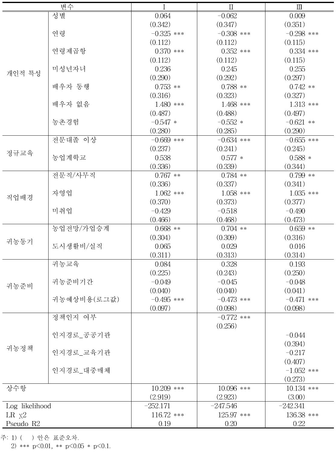 귀농 결정요인: 이항로짓분석(N=452)