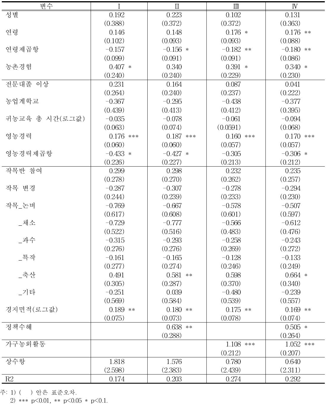 소득 결정요인: OLS분석(N=201)