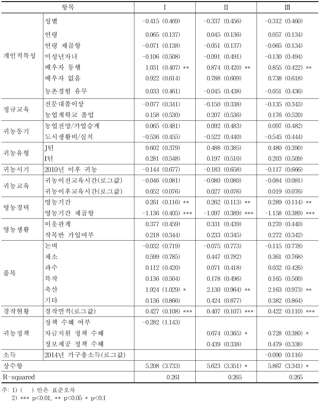 종합 만족도 결정요인: OLS 분석 (N=201)