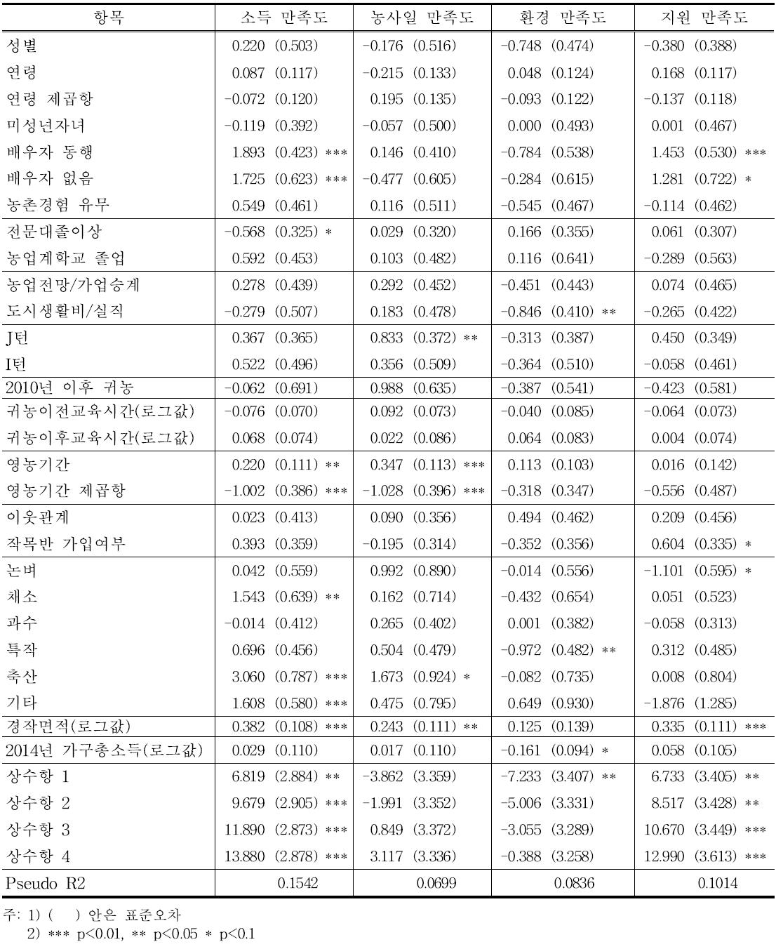 부문별 만족도 결정요인: 순위로짓 분석(Ⅰ) (N=201)