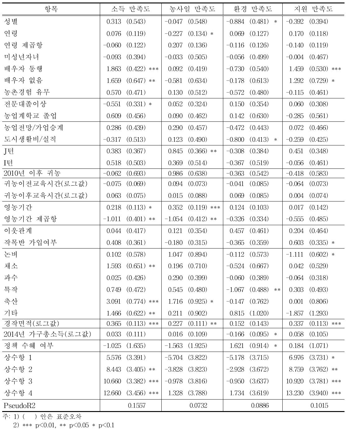 부문별 만족도 결정요인: 순위로짓 분석(Ⅱ) (N=201)