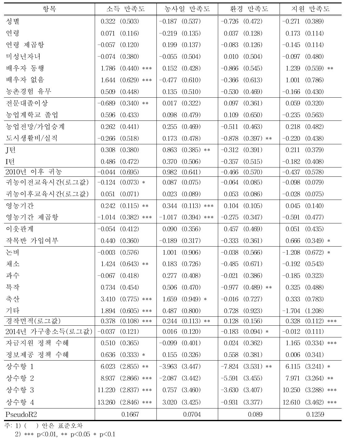 부문별 만족도 결정요인: 순위로짓 분석(Ⅲ) (N=201)