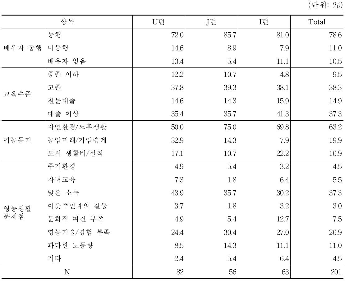 귀농 유형별 분석