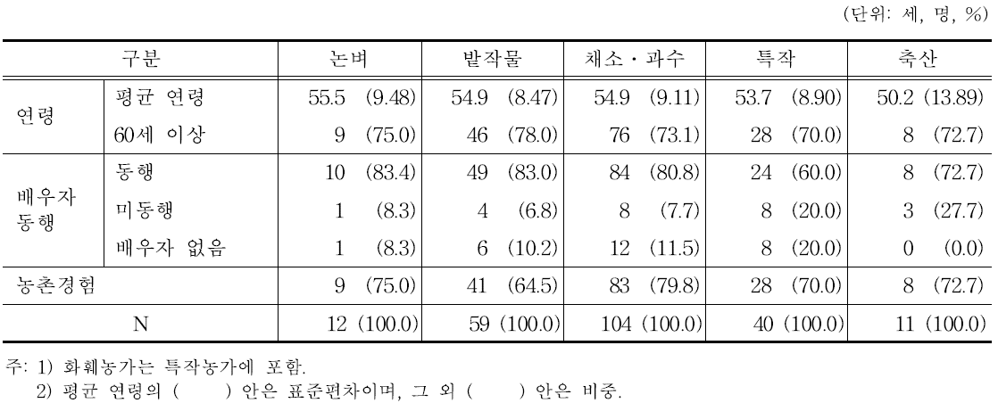 귀농인의 특성: 품목별 비교