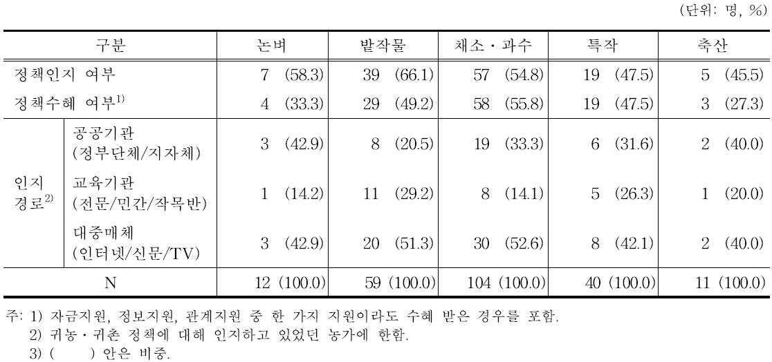 귀농 귀촌 정책인지 및 인지경로: 품목별 비교