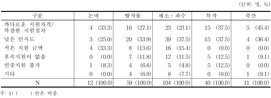 귀농 귀촌 정책의 문제점: 품목별 비교