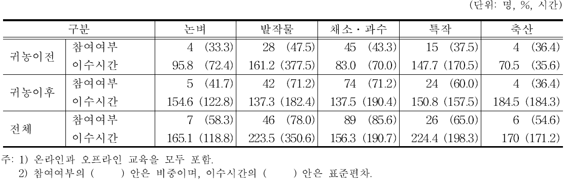 귀농교육 참여 및 이수 시간 : 품목별 비교