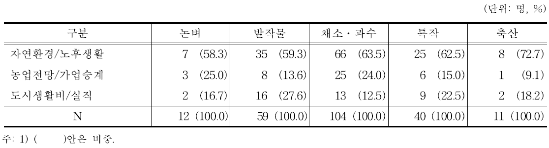 귀농동기: 품목별 비교