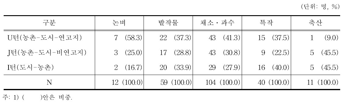 귀농유형: 품목별 비교