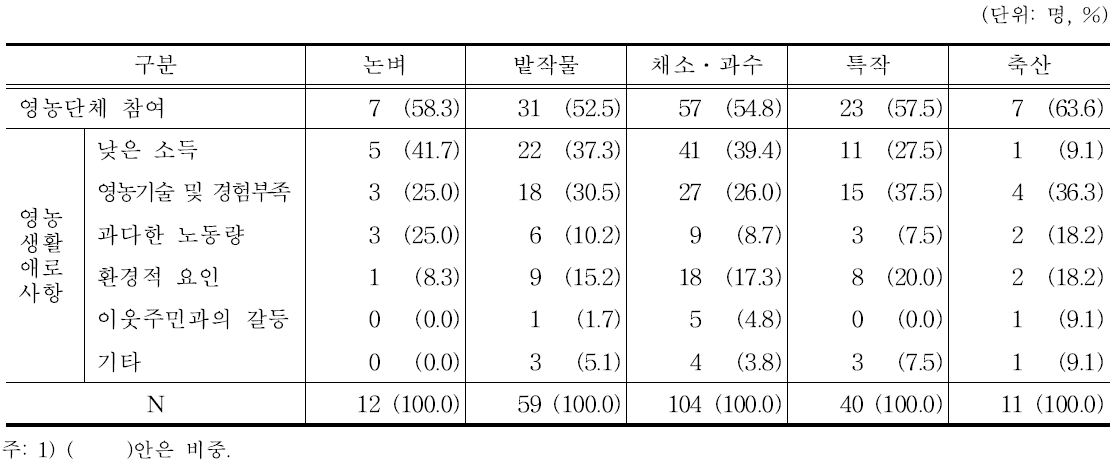 영농단체 참여 및 영농생활 애로사항: 품목별 비교