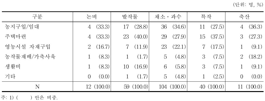 정착자금 사용처: 품목별 비교