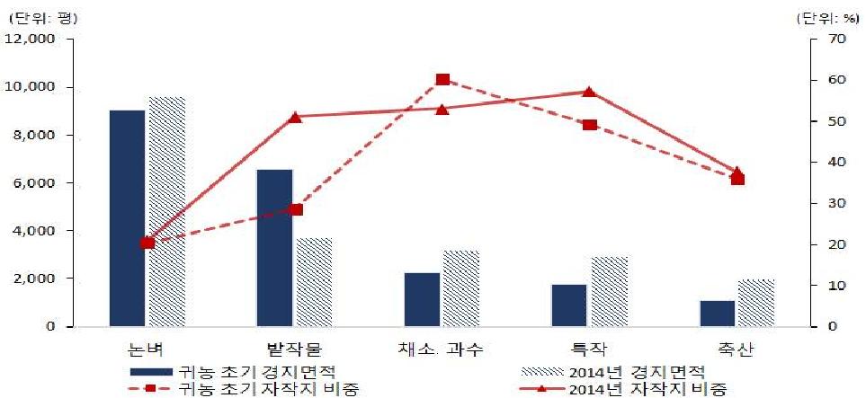 귀농 초기 및 2014년 평균 경지면적과 자작지 비중: 품목별