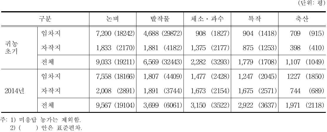 귀농초기 및 2014년 경지면적: 품목별 비교