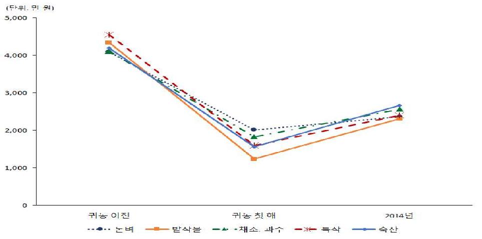 가구총소득 추이: 품목별