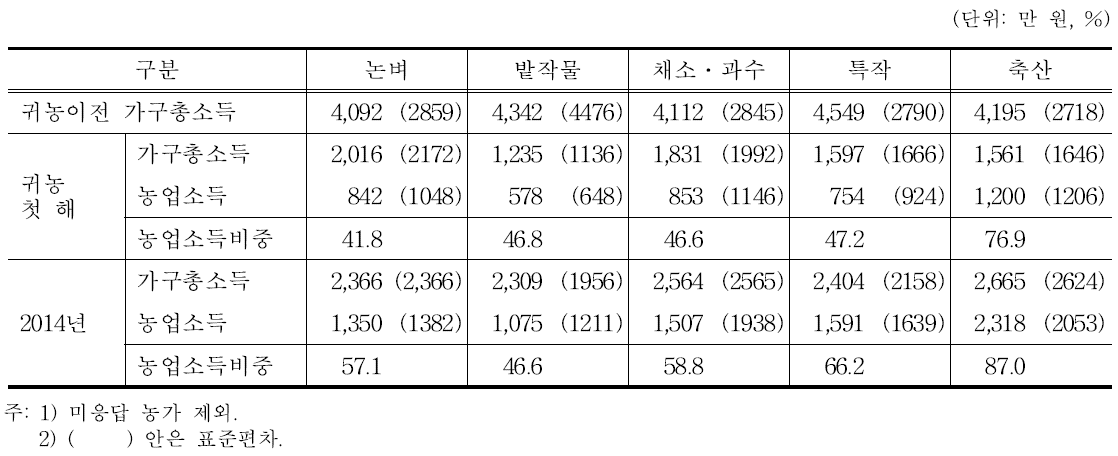 농업소득 및 가구총소득: 품목별 비교