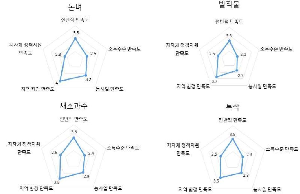 귀농 만족도: 품목별 비교