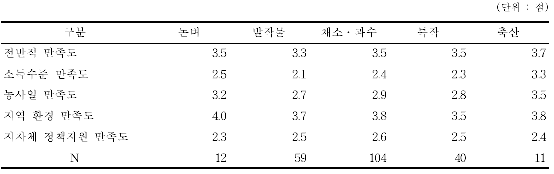 귀농 만족도: 품목별 비교