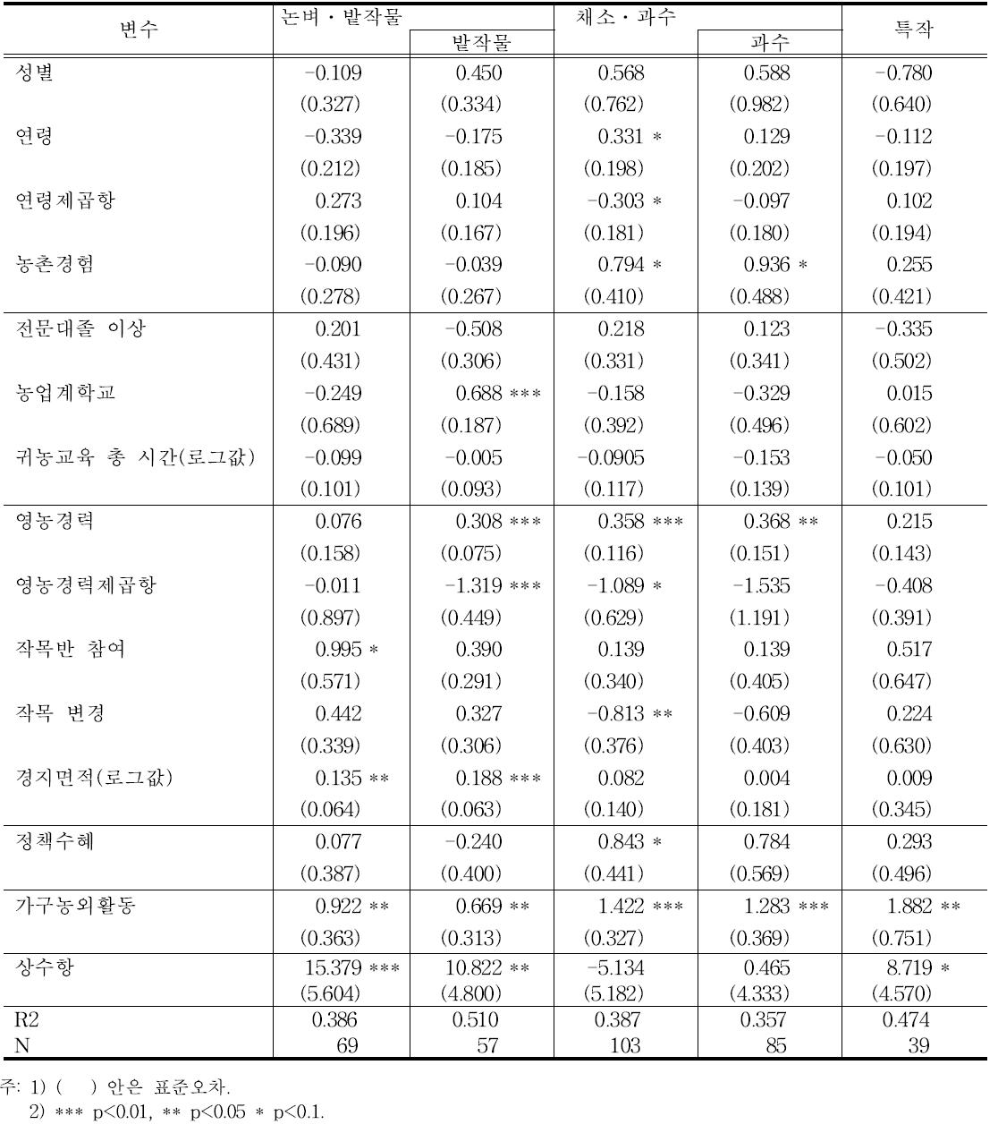 품목별 소득 결정요인: OLS분석