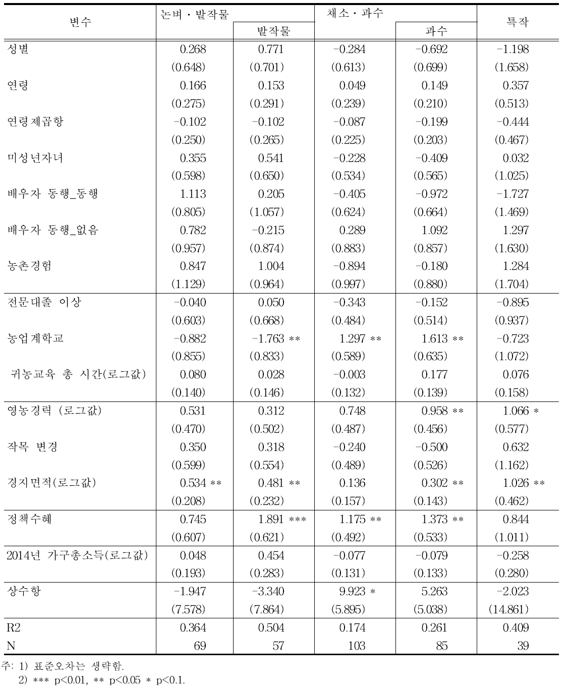 품목별 종합 만족도 결정요인: OLS분석