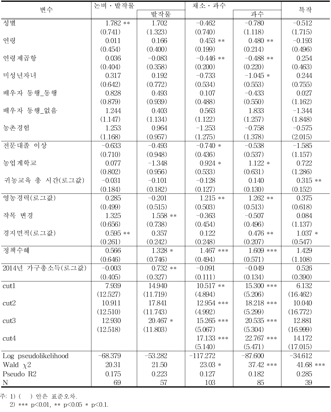 품목별 소득 만족도 결정요인: 순위로짓분석