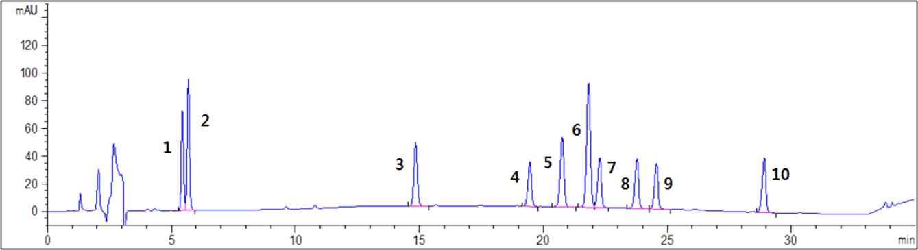 HPLC profiles of ginsenosides.