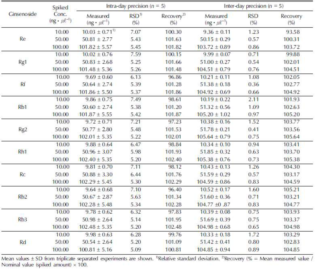 Accuracy and precision data for HPLC analysis of ten ginsenoside compounds.