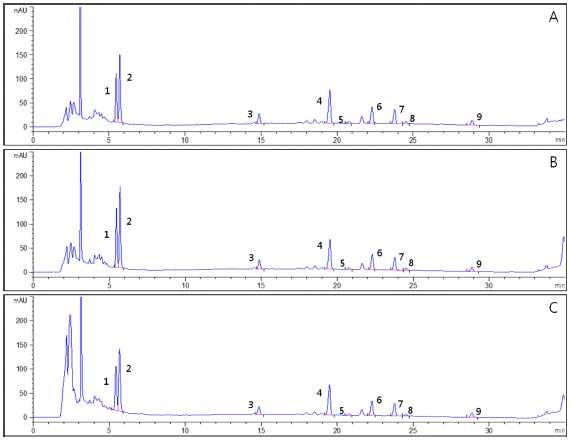 HPLC profiles of ginsenosides from White ginseng 1 by different extraction.