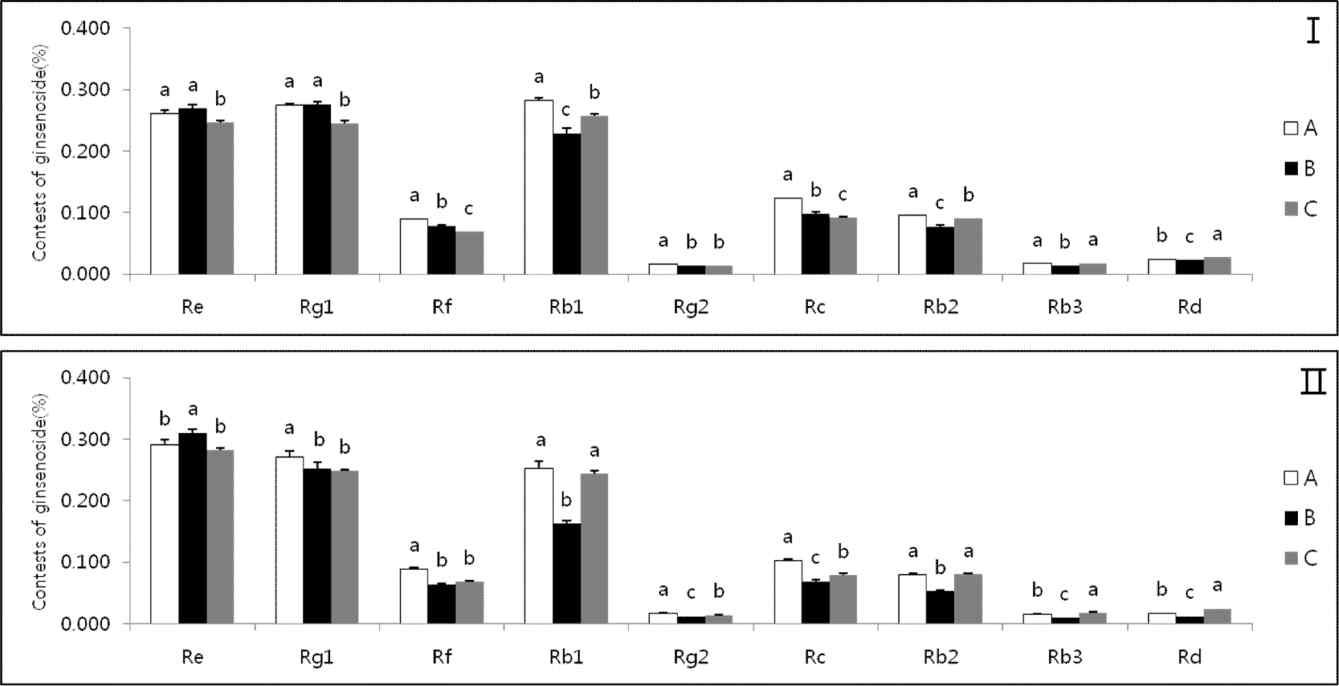 The contents of ginsenoside compounds in the extracts from ginseng radix by different extraction conditions.