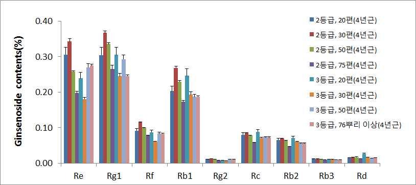 2013년산 곡삼(4년근)의 진세노사이드 함량 (금산의 유통품), KS 분석법의 추출방법.