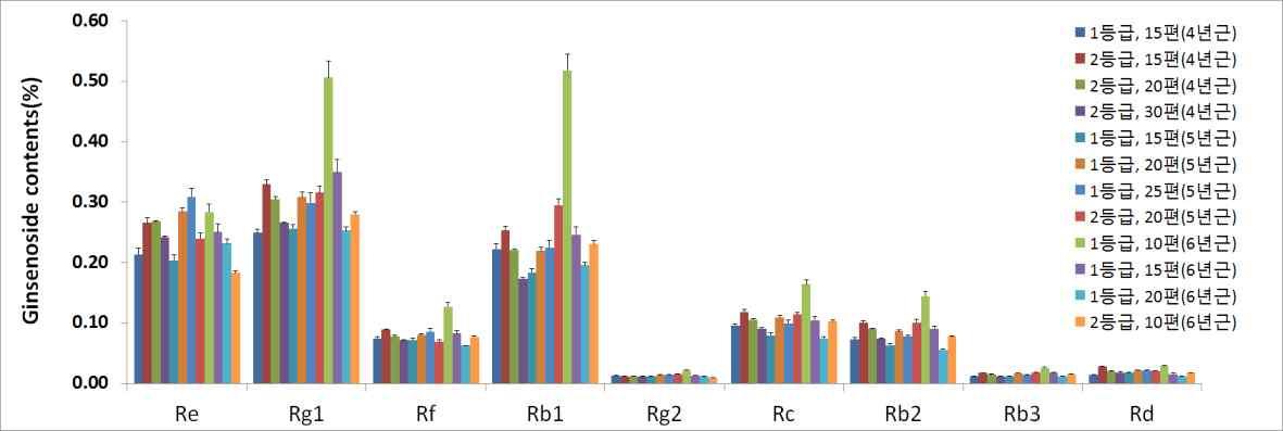 2012년산 피부직삼(4~6년근)의 진세노사이드 함량(금산의 유통품), KS 분석법의 추출방법.