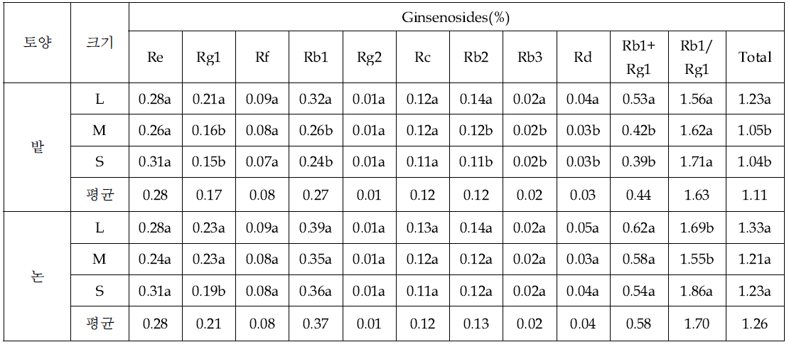 토양유형별 가공백삼의 크기차이에 따른 진세노사이드 함량 변이(2014년 채굴)