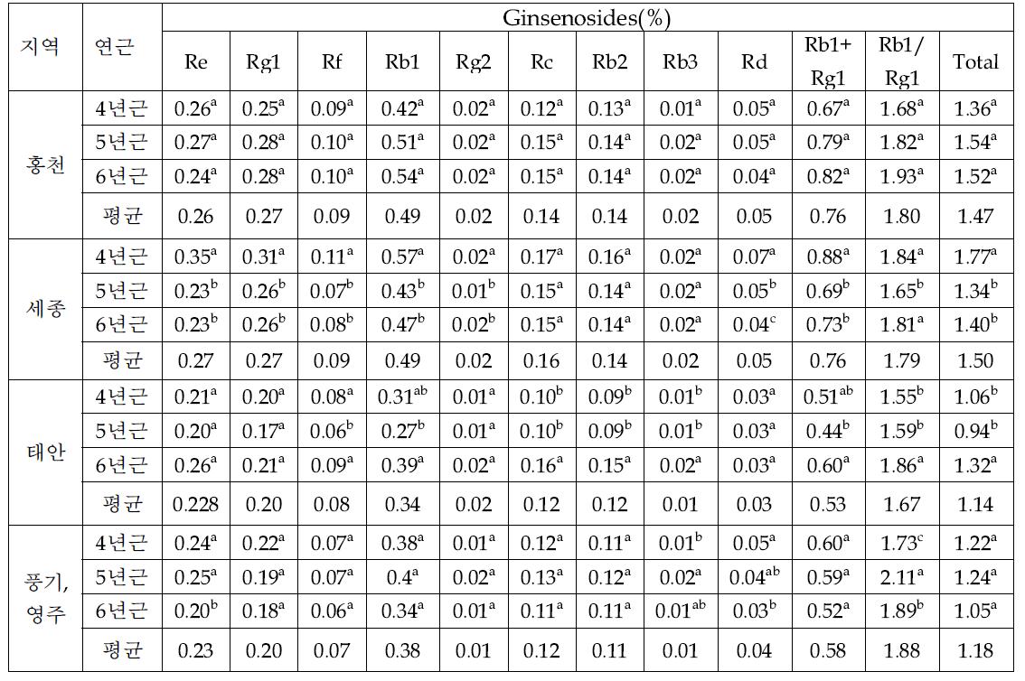 재배지에 따른 연근별 가공 피부백삼의 인삼 성분 함량변화(2015년 채굴)