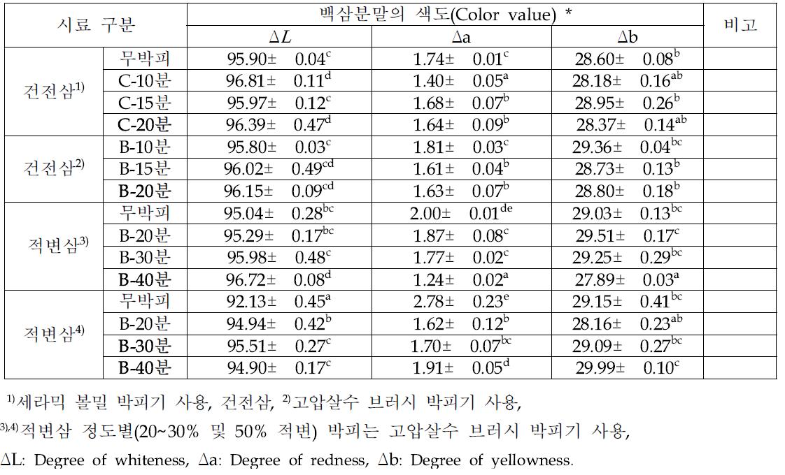 원료삼의 종류와 박피시간별 백삼분말의 색도 조사