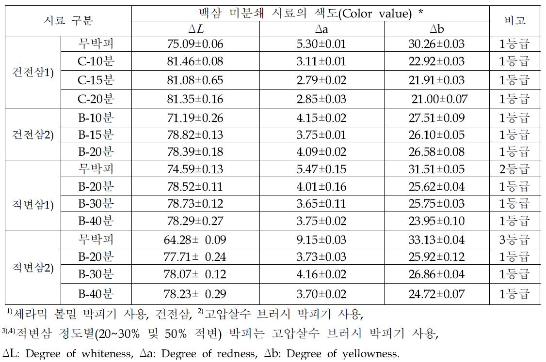 원료삼의 종류와 박피시간별 가공백삼 미분쇄 시료의 색도 조사