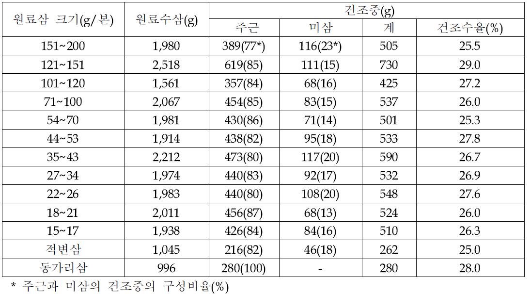 원료삼 편급별 건조수율 및 주근과 미삼의 구성비율 조사