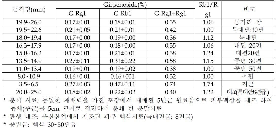 피부직삼의 근 직경 크기별 G-Rg1과 G-Rb1 함량 변화