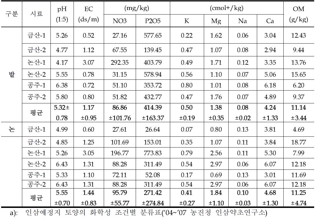 토양유형별 백삼제조시험 재배지 토양 화학성분 조사(‘15년 조사 포지)