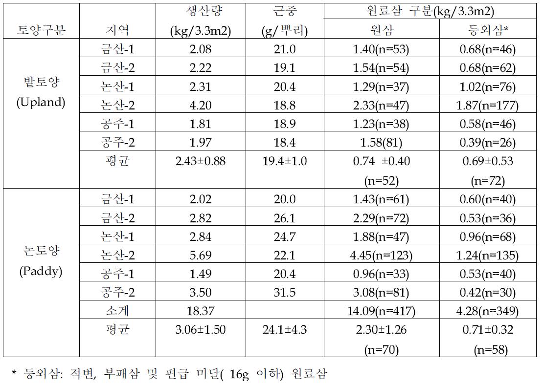 논과 밭 재배 원료삼의 생산량과 근중 조사(‘15년 조사 포지)