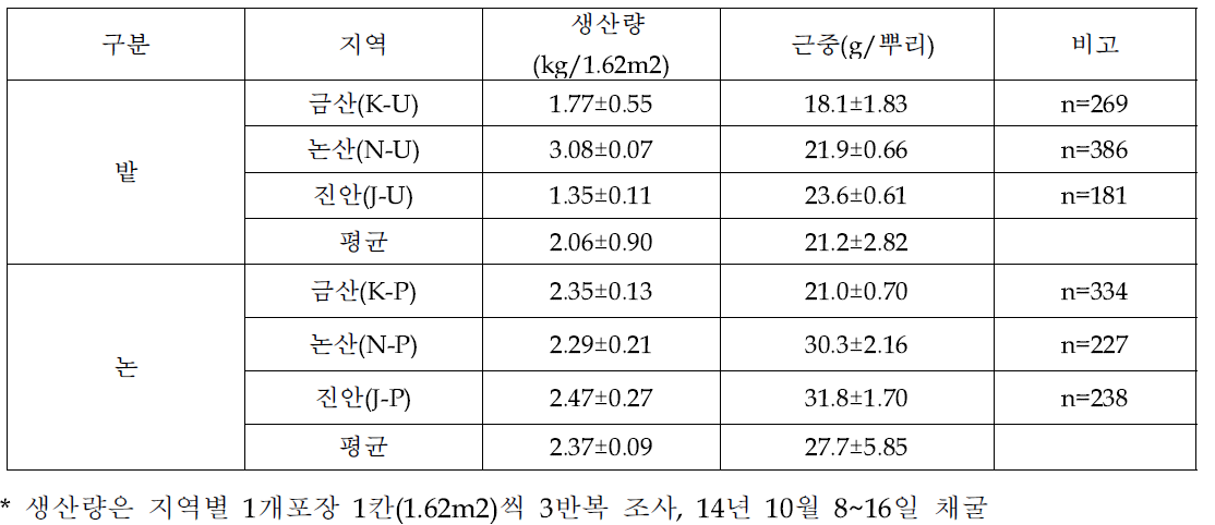 밭과 논재배 채굴 원료삼의 생산량 조사(‘14년 조사 포지)