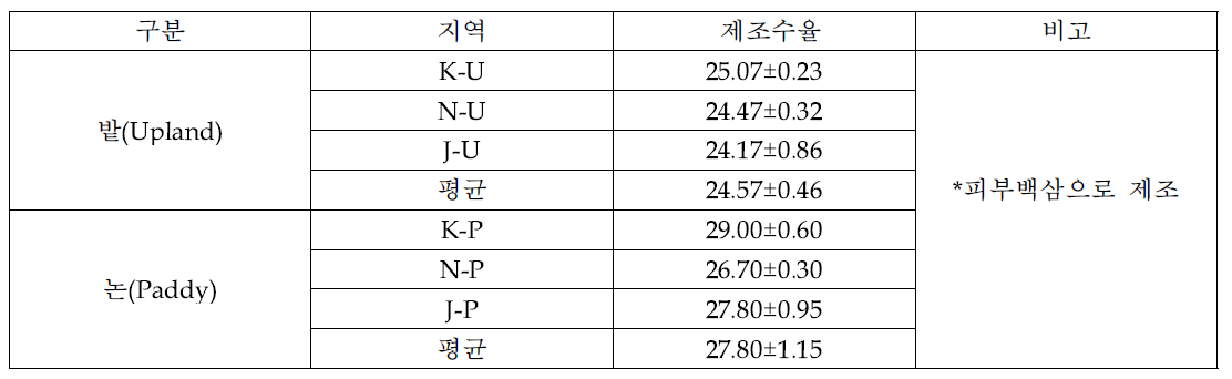 밭과 논 재배 가공백삼*의 제조수율 비교 (‘14년 조사 )