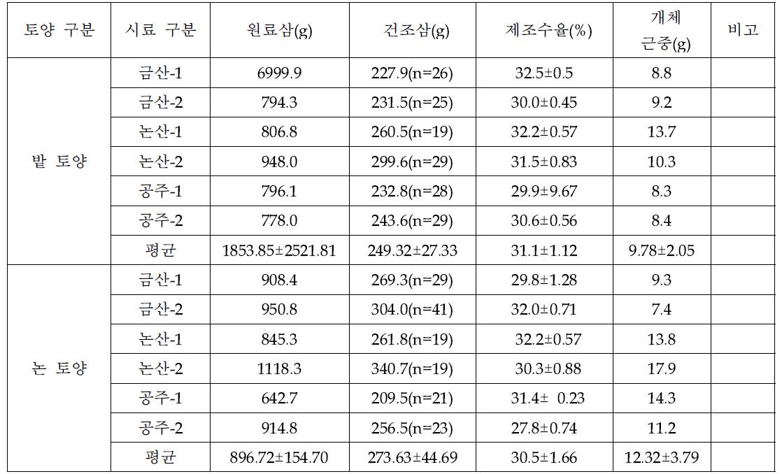 밭과 논 재배 가공백삼*의 제조수율 비교 (‘15년 조사 )