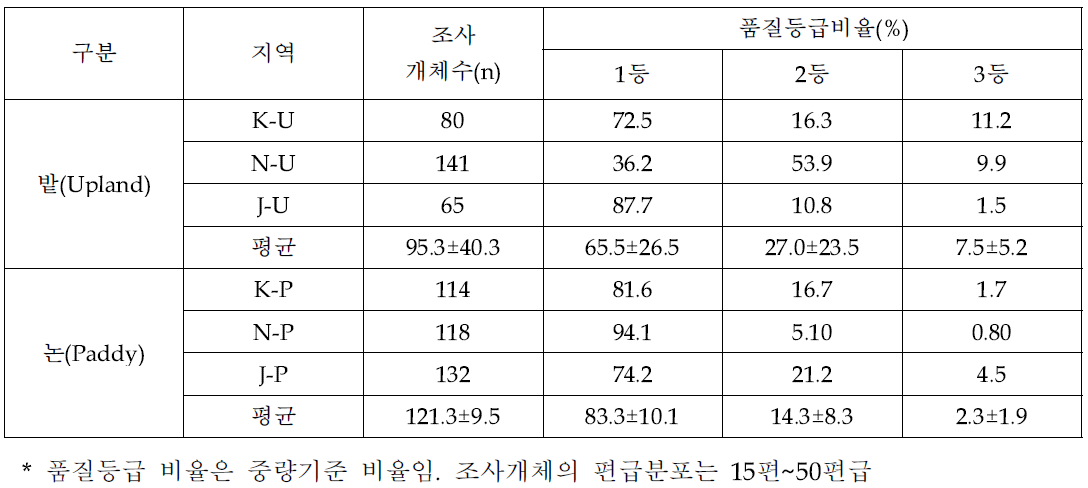 밭과 논재배 가공백삼의 품질등급 조사(‘14년 조사)