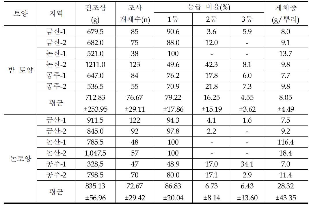 토양 유형별 피부직삼의 품질 등급 비율(‘15년 조사)