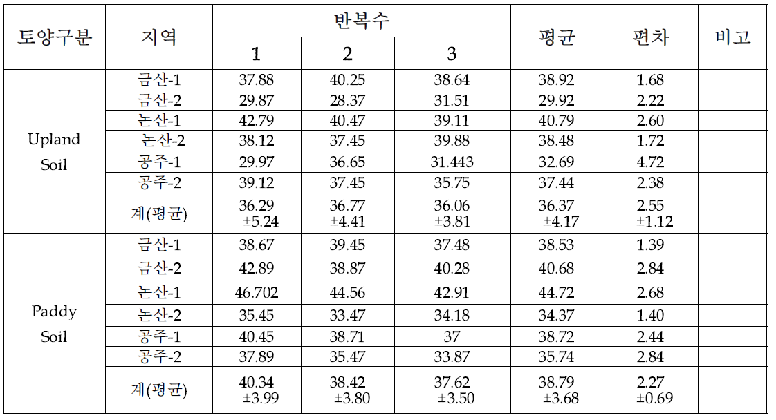 토양 유형별 원료삼의 가공백삼 50% 에탄올 추출물 함량 비교