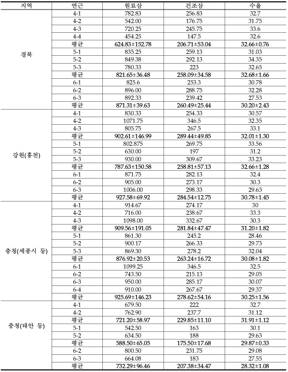 지역별 연근별 가공백삼의 건조 수율조사